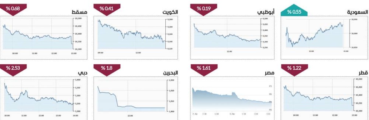3.4 مليارات تداولات الأسهم.. و«إعمار العقارية» الأكثر سيولة بدبي