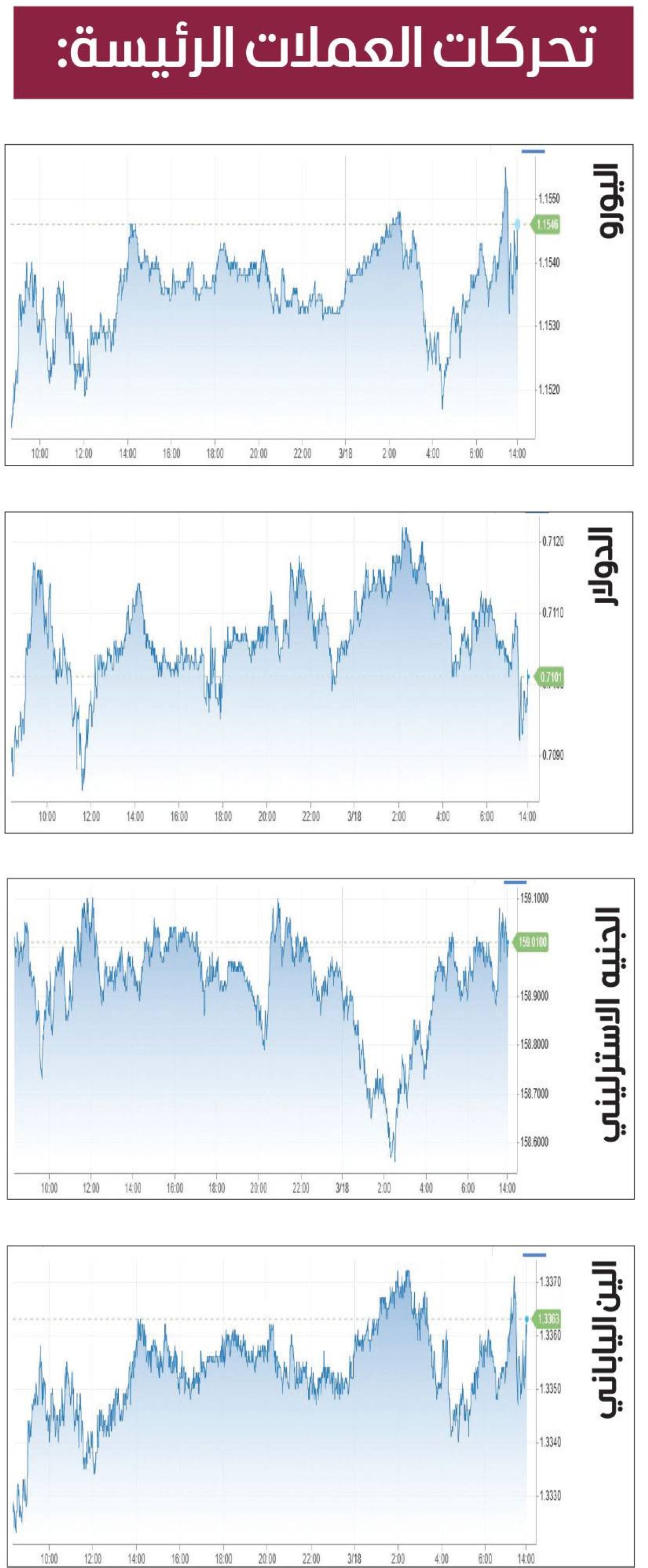 الدولار ينخفض لبوادر تجدد شهية المخاطرة