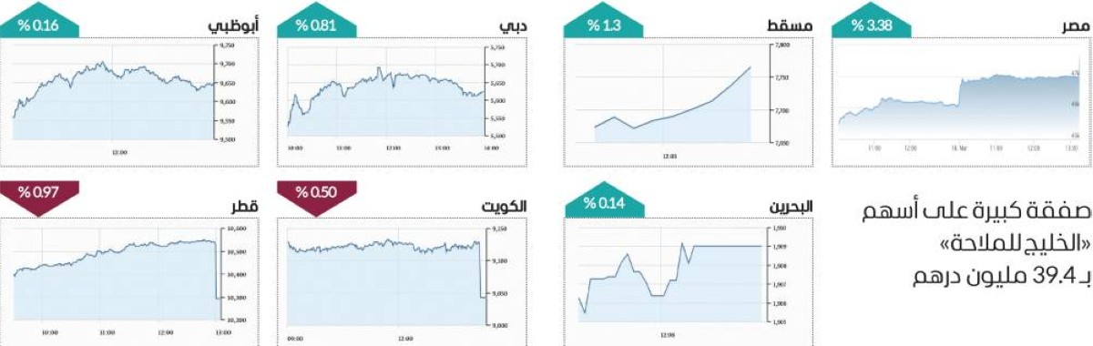 سوق دبي فوق 5550 نقطة بمكاسب 6.3 مليارات درهم