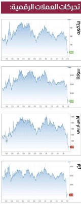 «بيتكوين» تحاول التماسك قرب 75 ألف دولار