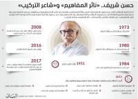 حسن شريف.. «ناثر المفاهيم» و«شاعر التركيب»