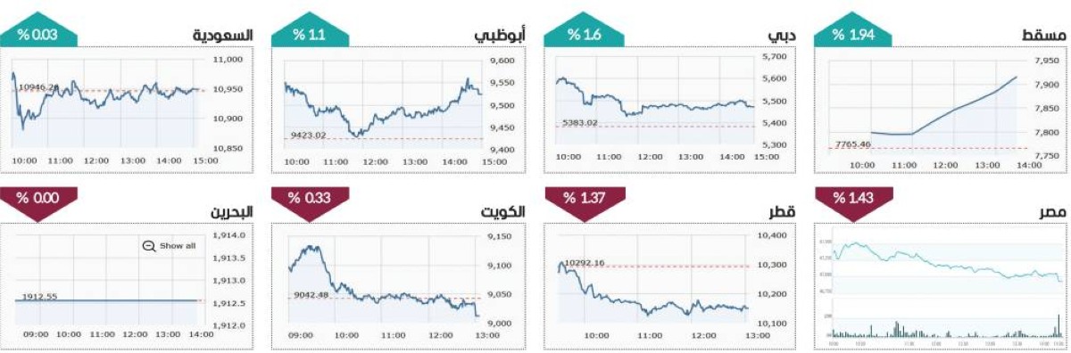 «القيادية» تقود ارتفاعات سوق دبي بسيولة 1.49 مليار درهم