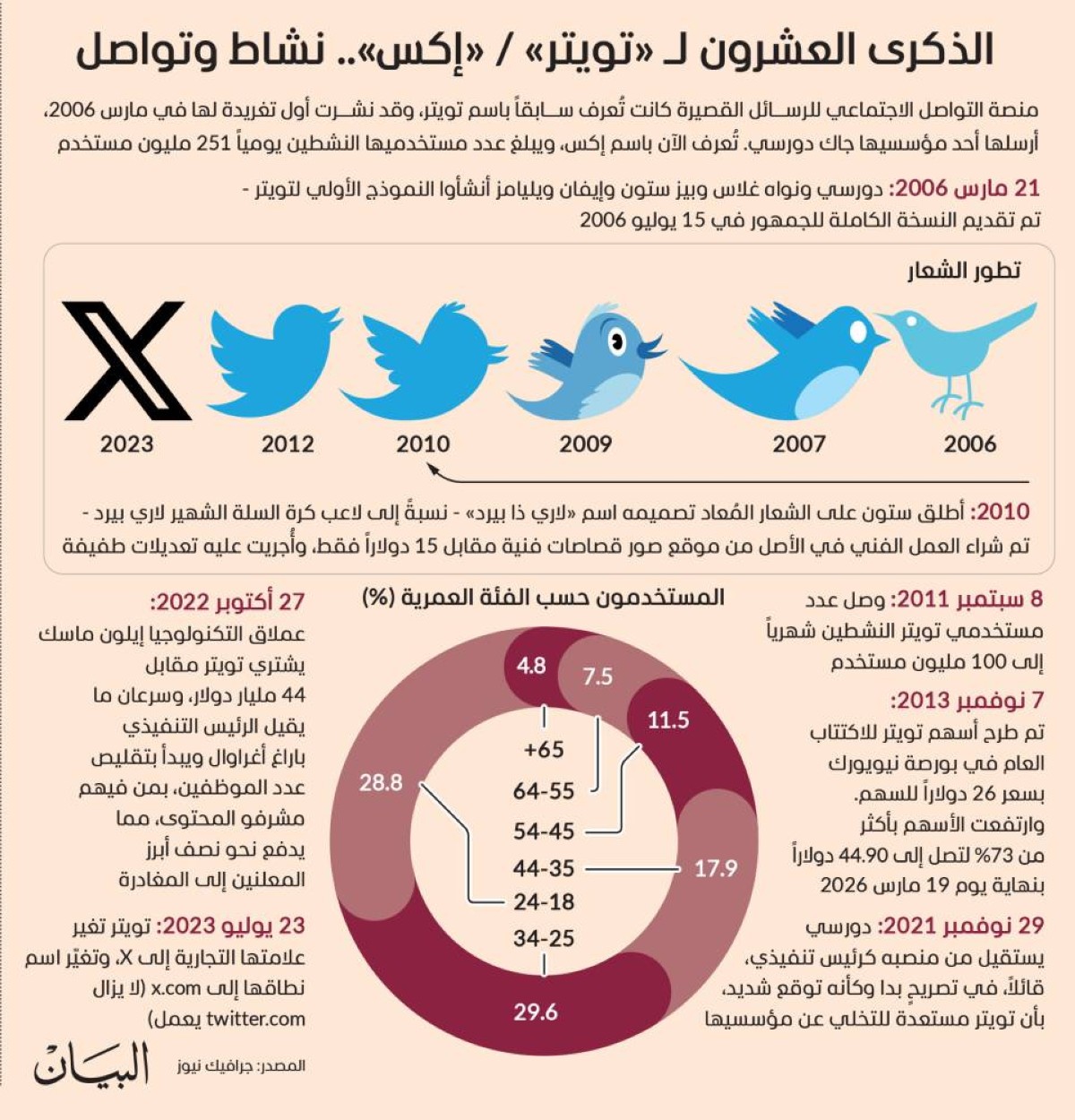 الذكرى العشرون لـ«تويتر» / «إكس» (جرافيك نيوز)