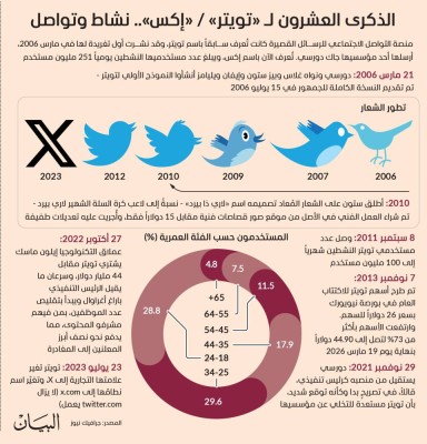 الذكرى العشرون لـ«تويتر» / «إكس» (جرافيك نيوز)