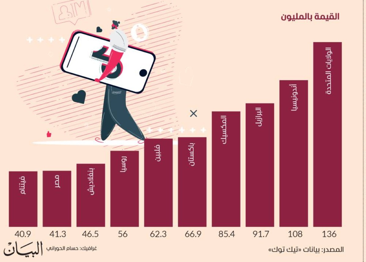 مصر ضمن أكثر المستخدمين لـ «تيك توك»