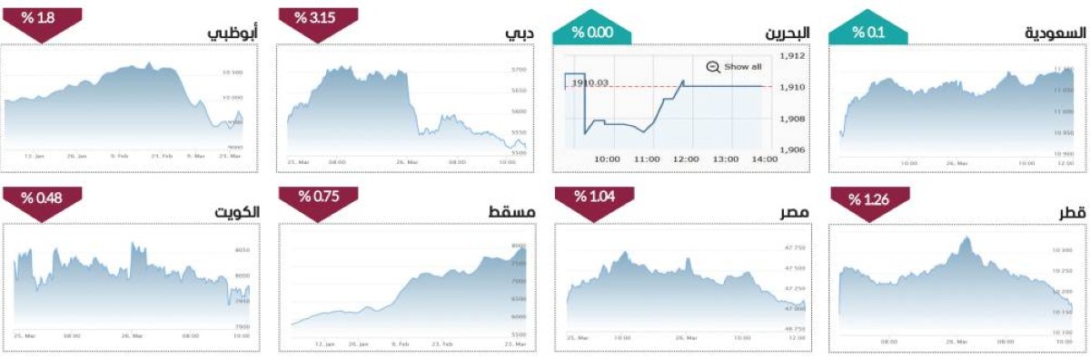 البورصات العربية تتأرجح مع رياح المؤشرات العالمية