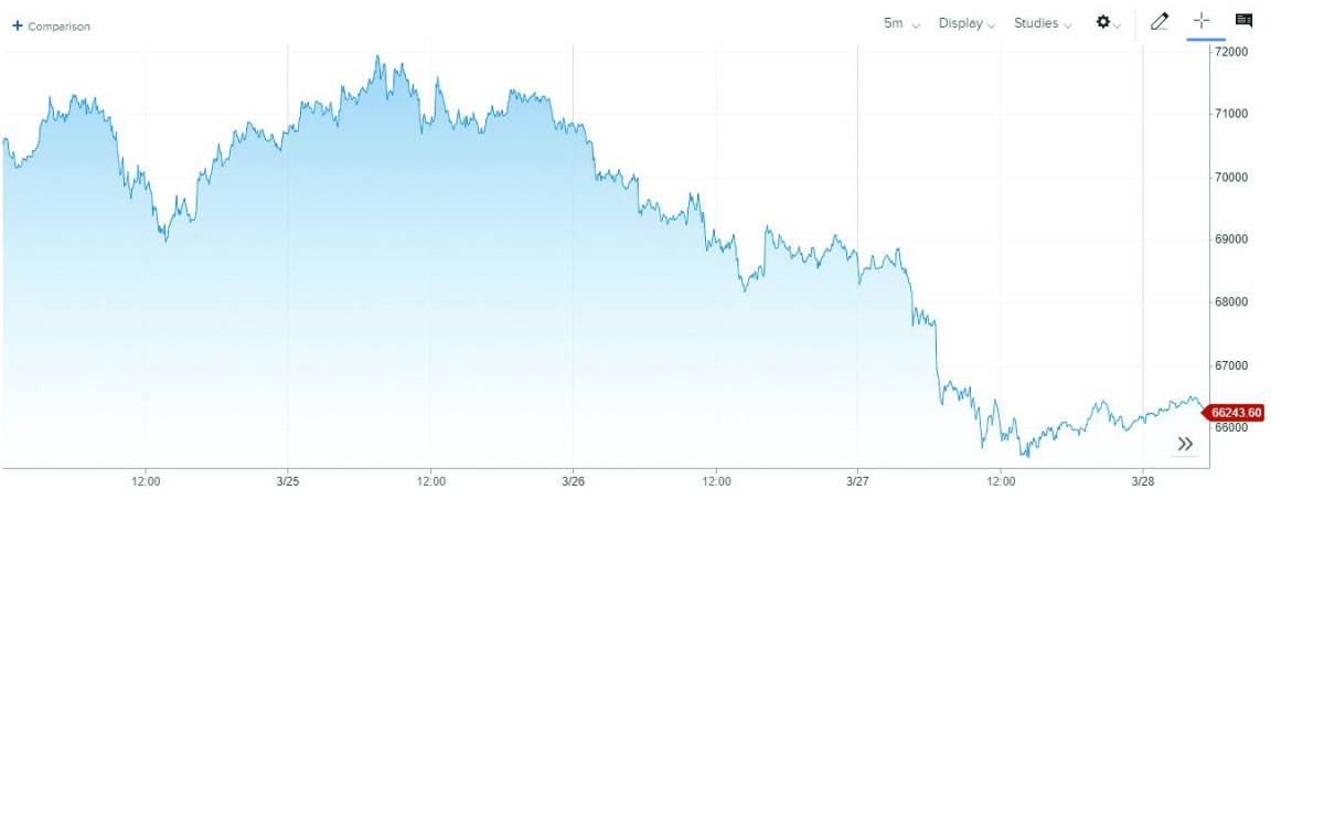 تراجع شهية المخاطرة يضغط على سوق العملات المشفرة وسط حذر المستثمرين
