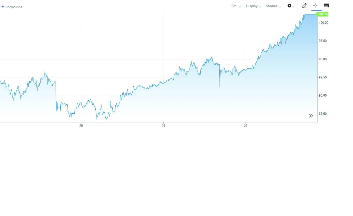 النفط يحافظ على مكاسبه قرب أعلى مستوياته في 3 سنوات