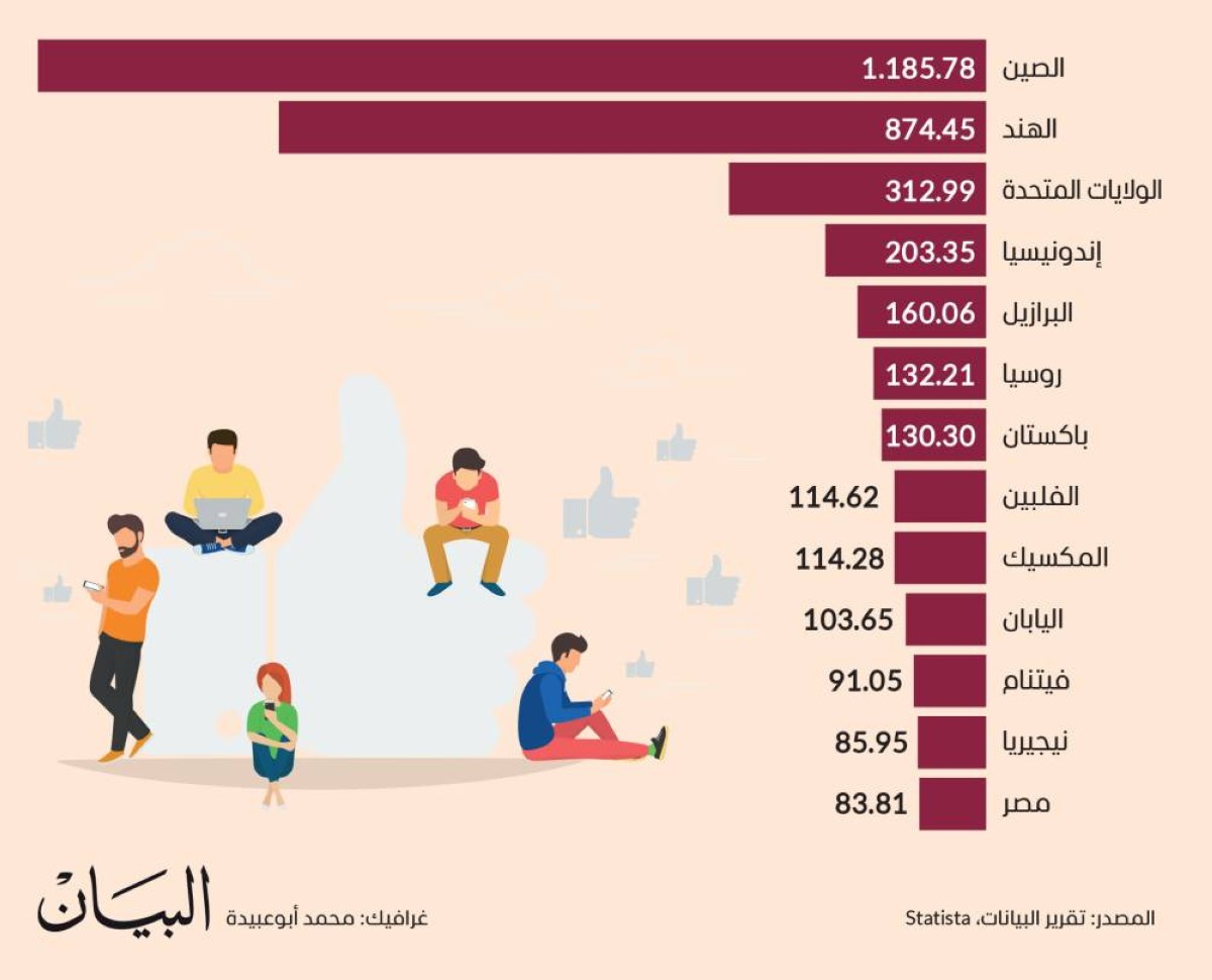 الصين الأكثر استخداماً لوسائل التواصل الاجتماعي