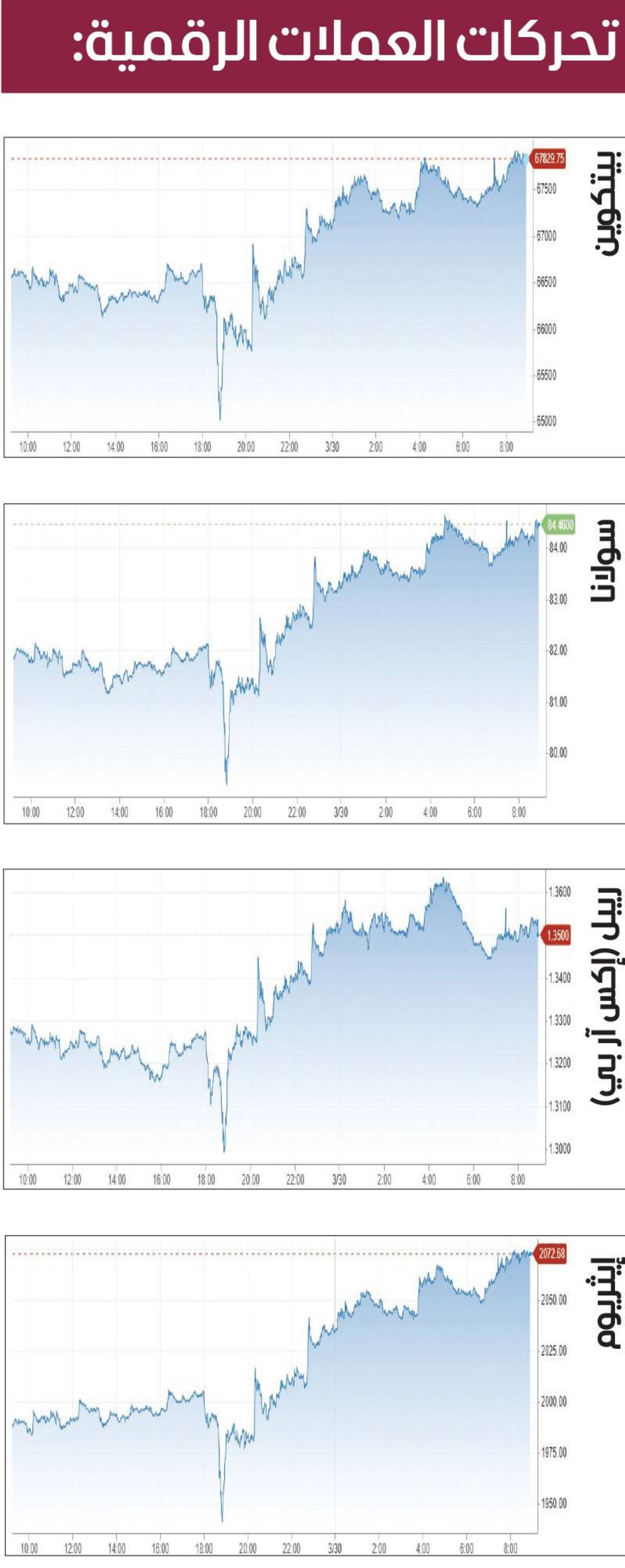 «بيتكوين» تقاوم مستوى 70 ألف دولار