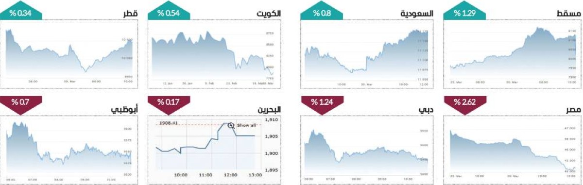 البورصات العربية تميل إلى أسهم الطاقة وسط تباين المؤشرات
