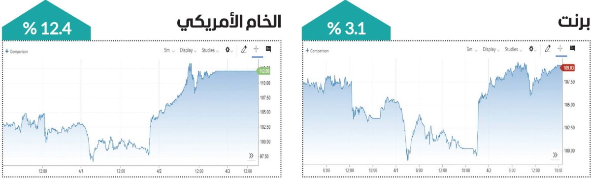 أسعار النفط تشهد تقلبات أسبوعية