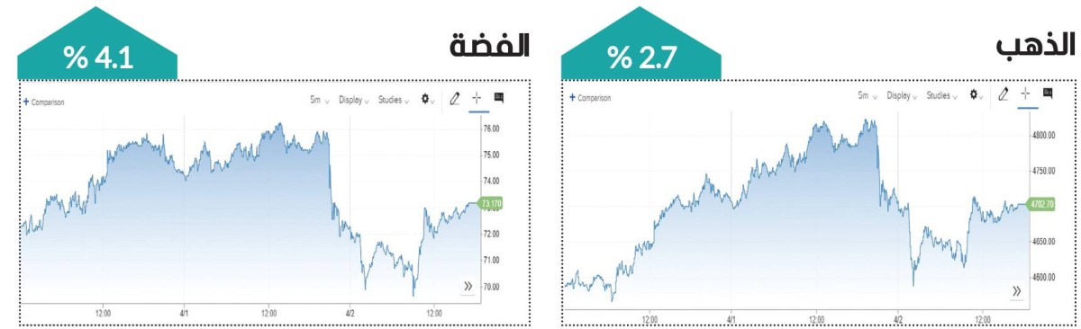 الذهب والفضة في المنطقة الآمنة