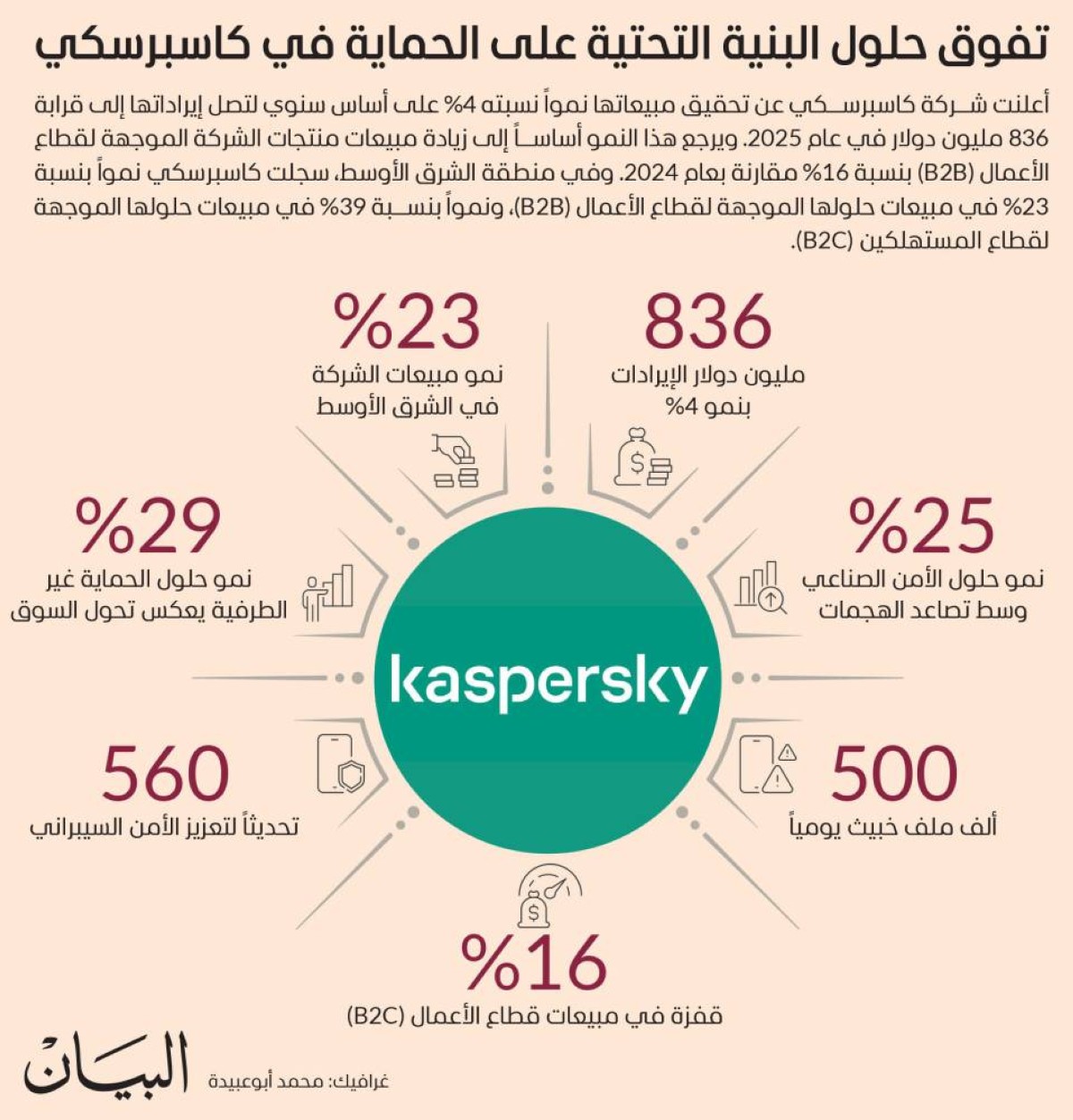 تفوق حلول البنية التحتية على الحماية في كاسبرسكي