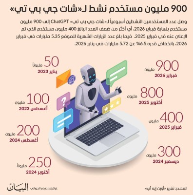 900 مليون مستخدم نشط لـ«شات جي بي تي»