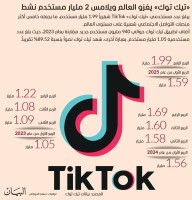 «تيك توك» يغزو العالم ويلامس 2 مليار مستخدم نشط