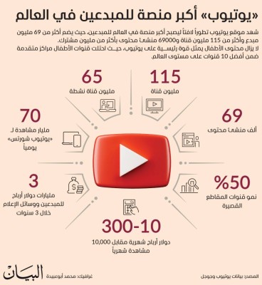 "يوتيوب" أكبر منصة للمبدعين في العالم