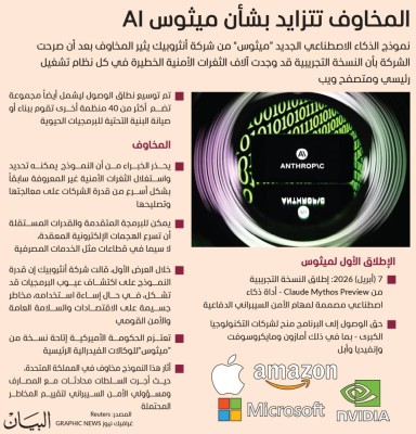 المخاوف تتزايد بشأن ميثوس AI