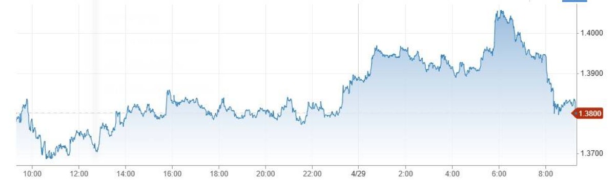 «بتكوين» تتجه لتسجيل مكاسب شهرية