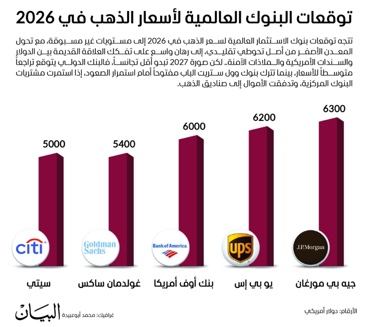 الدولار والفائدة وجني الأرباح ثلاثية تفقد الذهب بريقه