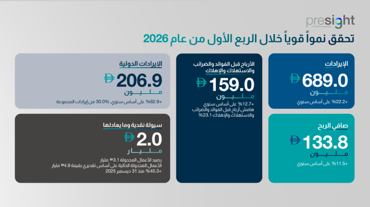 133.8 مليون درهم أرباح "بريسايت" خلال الربع الأول