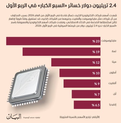 2.4 تريليون دولار خسائر «السبع الكبار» في الربع الأول