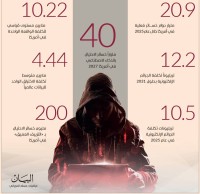 الهجمات الإلكترونية بالذكاء الاصطناعي طوفان وشيك