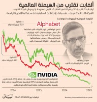 ألفابت تقترب من الهيمنة العالمية