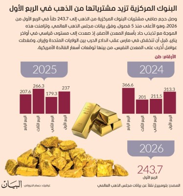 البنوك المركزية تزيد مشترياتها من الذهب في الربع الأول