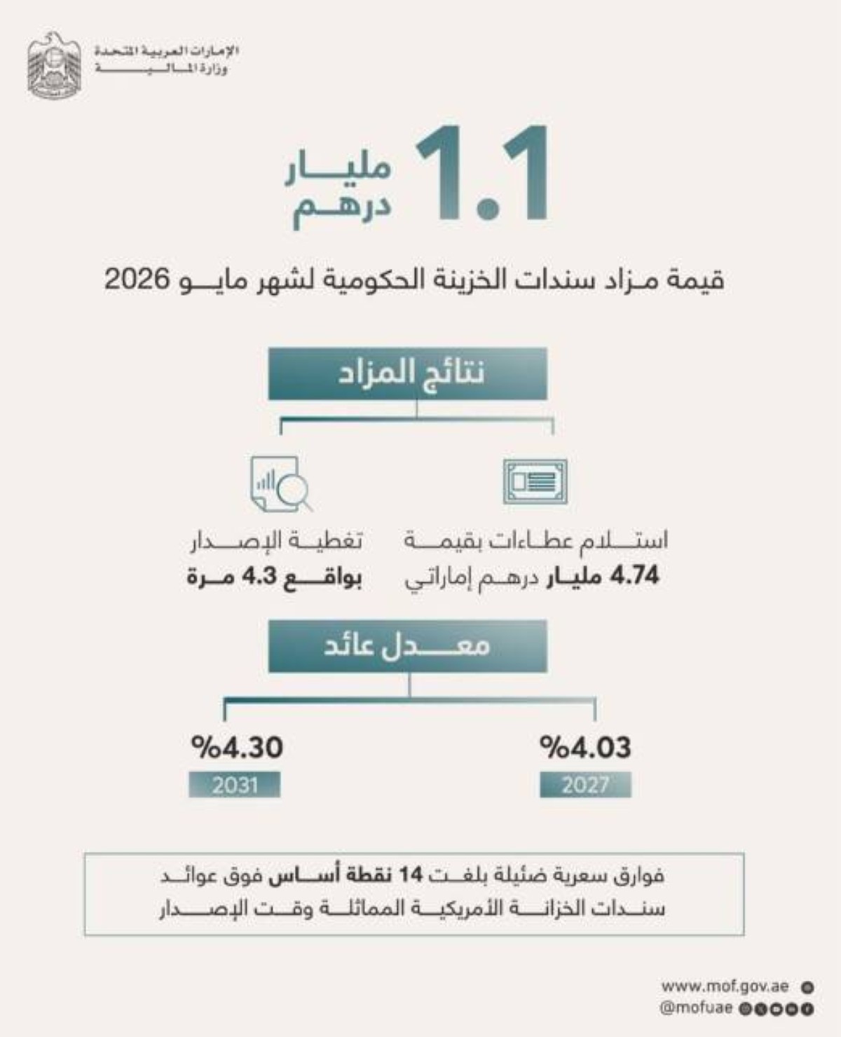 الإمارات.. نجاح إغلاق مزاد سندات الخزينة الحكومية لشهر مايو 2026 بقيمة 1.1 مليار درهم
