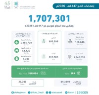 1.7 مليونا إجمالي عدد حجاج موسم حج 1447هـ