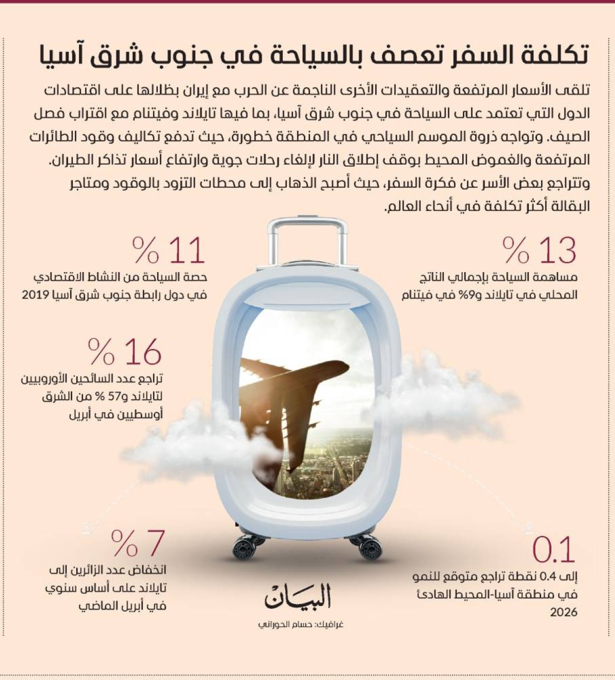 تكلفة السفر تعصف بالسياحة في جنوب شرق آسيا