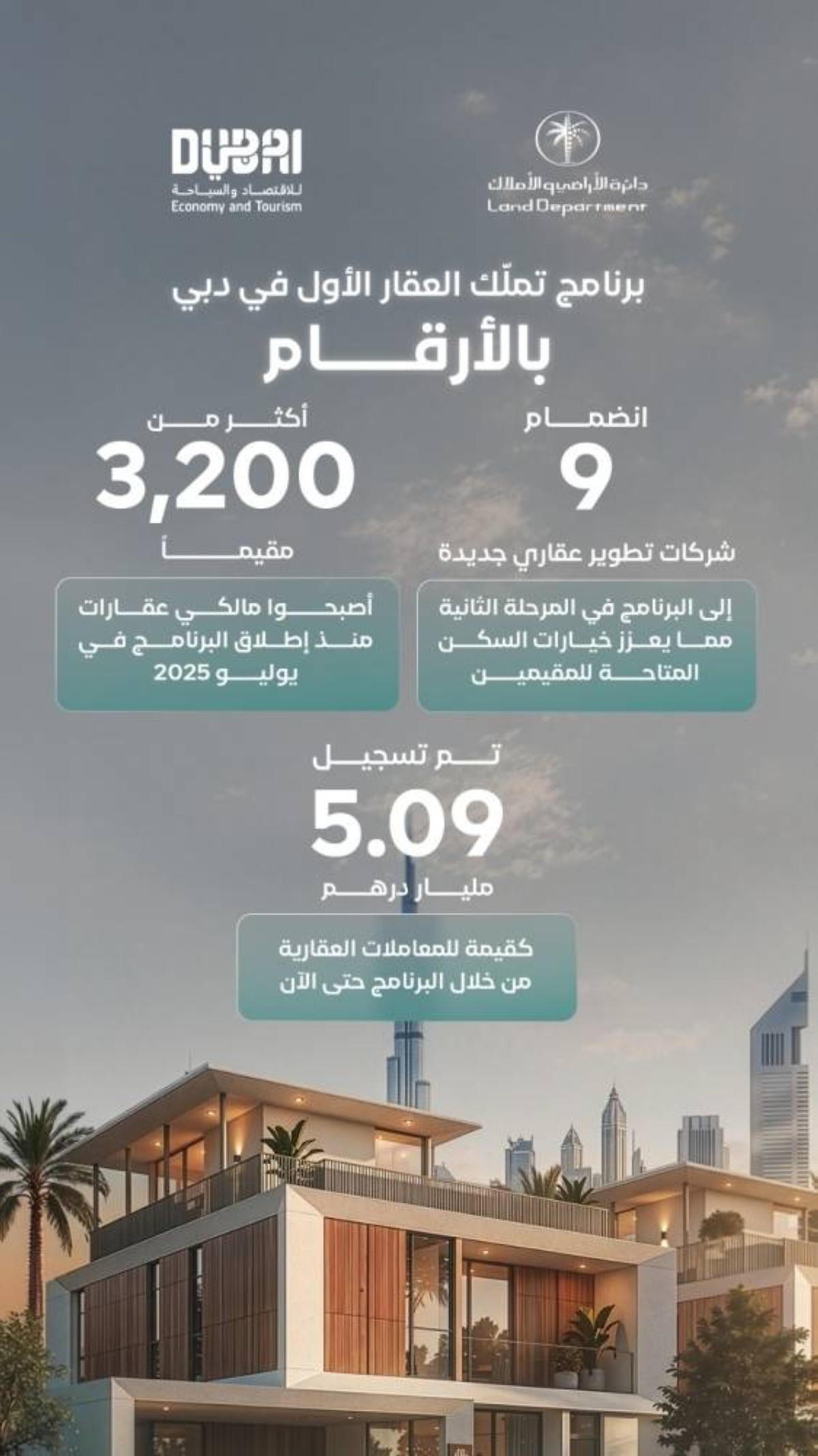 تمكين 3200 مقيم من امتلاك منزل للمرّة الأولى في دبي