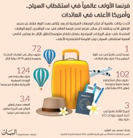 فرنسا الأولى عالمياً في استقطاب السياح.. وأمريكا الأعلى في العائدات