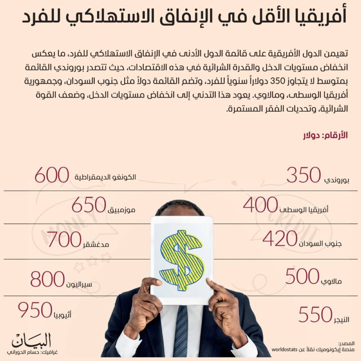 أفريقيا الأقل في الإنفاق الاستهلاكي للفرد