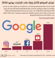 غوغل الموقع الأكثر زيارة على الإنترنت يونيو 2026