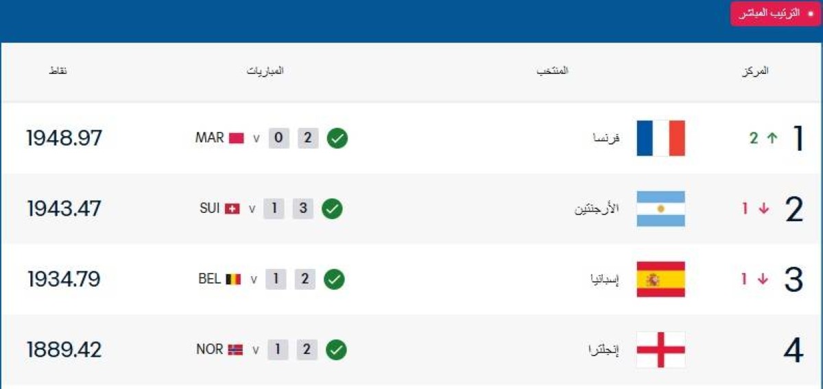 بعد صعود الأربعة الكبار.. هل يكشف «تصنيف المنتخبات» عن بطل المونديال؟