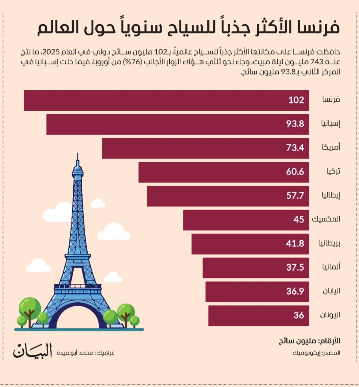 فرنسا الأكثر جذباً للسياح سنوياً حول العالم