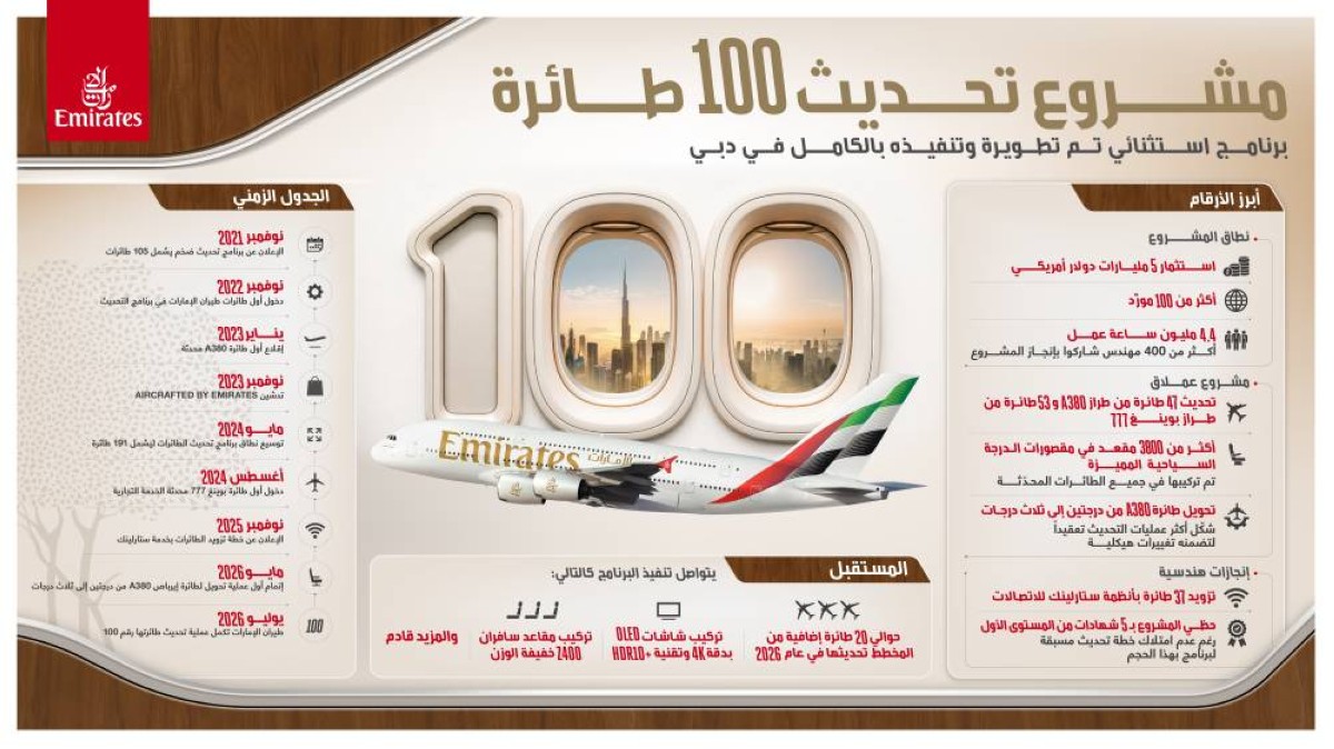 "طيران الإمارات " تحقق إنجازاً تاريخياً بتحديث 100 طائرة خلال 44 شهراً