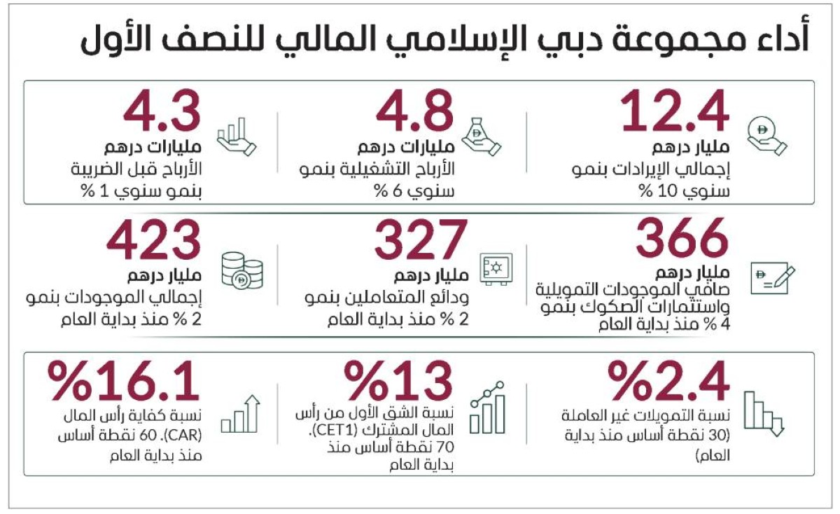 دبي الإسلامي يحقق نتائج مالية قوية في النصف الأول بنمو سنوي في إجمالي الإيرادات 10 % إلى 12.4 مليار درهم