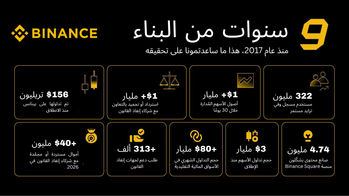 بينانس تحتفي بمرور تسعة أعوام على انطلاقها