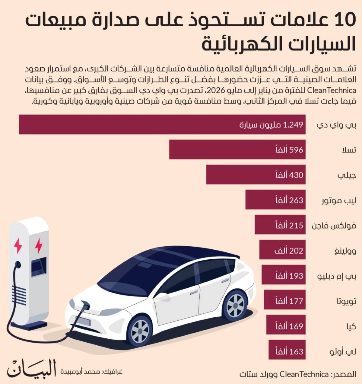 10 علامات تستحوذ على صدارة مبيعات السيارات الكهربائية