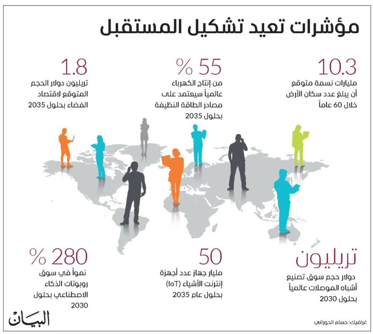 «دبي للمستقبل» تطلق «تقرير الفرص المستقبلية