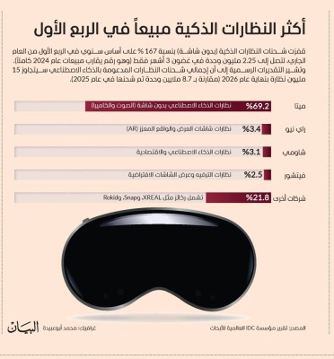 أكثر النظارات الذكية مبيعاً في الربع الأول
