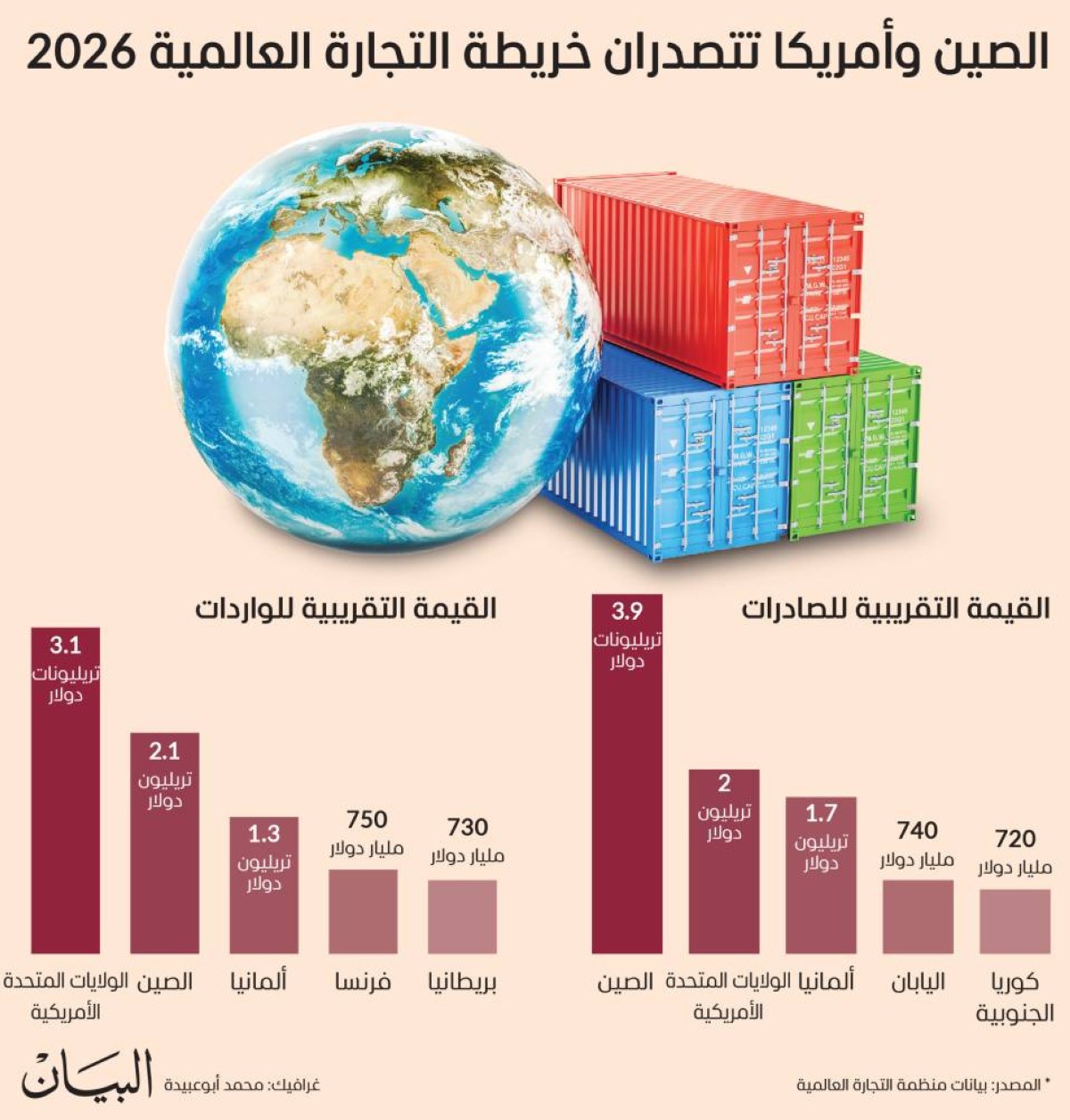الصين وأمريكا تتصدران خريطة التجارة العالمية 2026