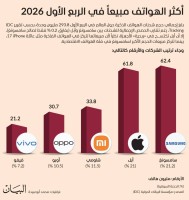 أكثر الهواتف مبيعاً في الربع الأول 2026