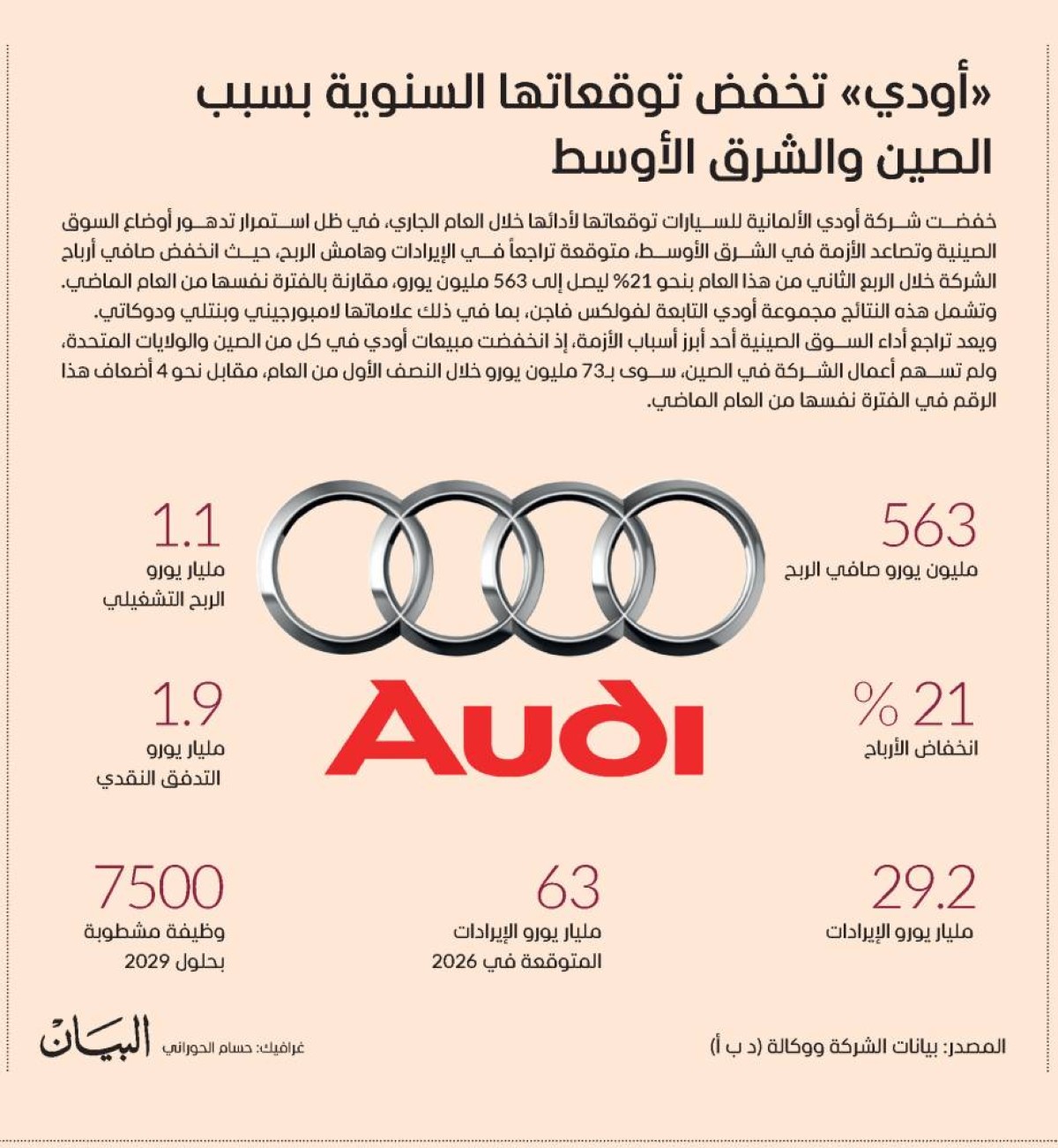 «أودي» تخفض توقعاتها السنوية بسبب الصين والشرق الأوسط