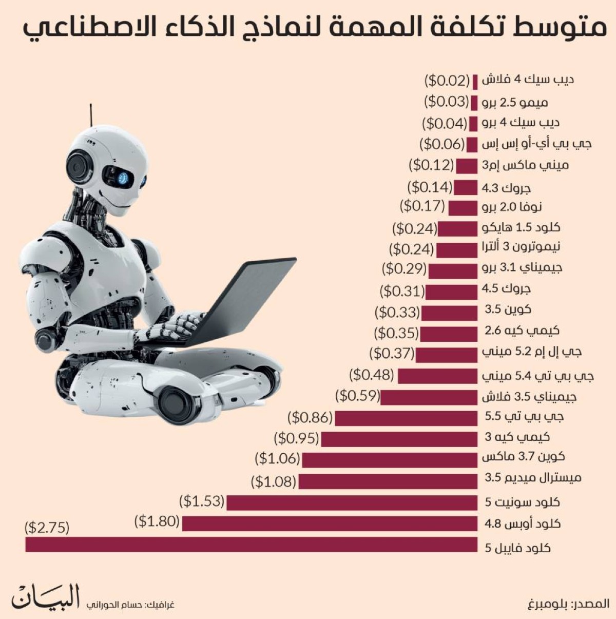متوسط تكلفة المهمة لنماذج الذكاء الاصطناعي