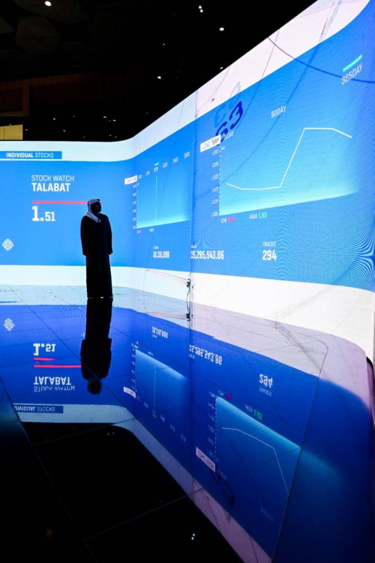 55.6 ألف مستثمر جديد بسوق دبي في 7 أشهر