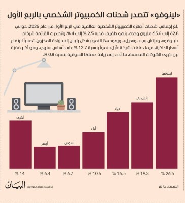 «لينوفو» تتصدر شحنات الكمبيوتر الشخصي  بالربع الأول